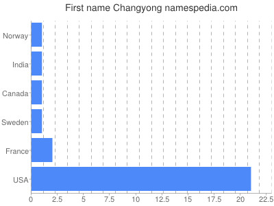 Given name Changyong