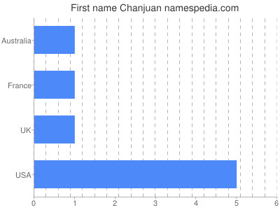 Given name Chanjuan