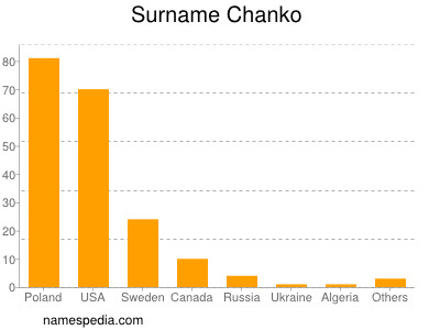 Surname Chanko