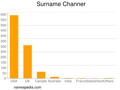 Surname Channer
