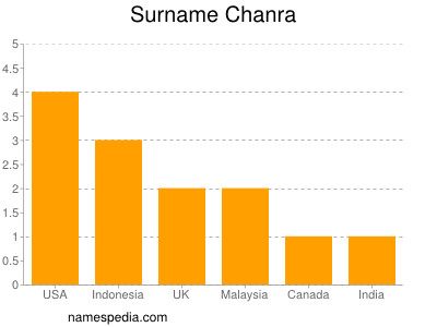 Surname Chanra