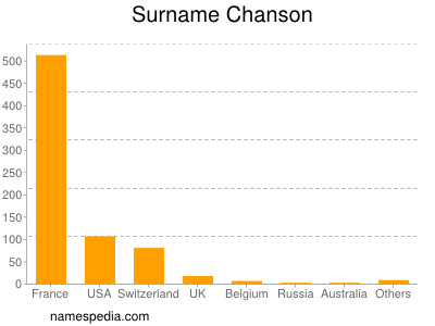 Surname Chanson