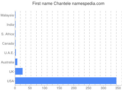 Given name Chantele