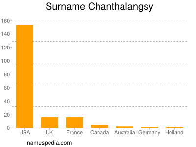 Surname Chanthalangsy
