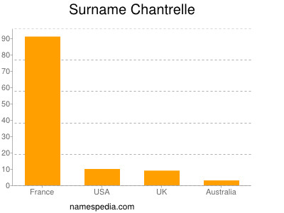 Surname Chantrelle