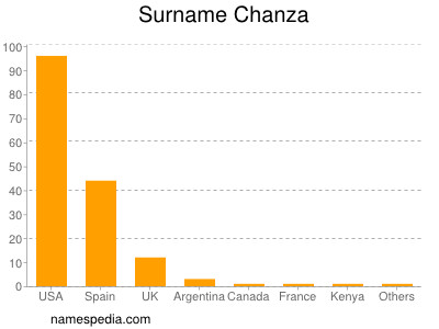 Surname Chanza