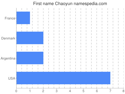 Given name Chaoyun