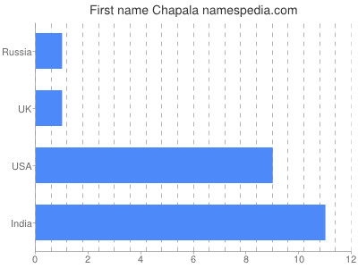 Given name Chapala
