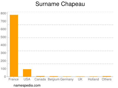Surname Chapeau