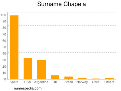 Surname Chapela