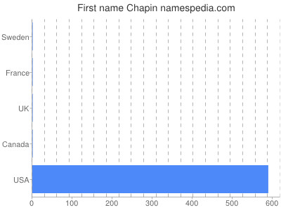 Given name Chapin