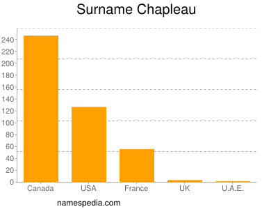 Surname Chapleau