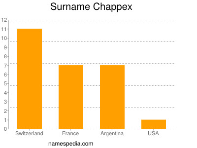 Surname Chappex