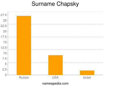 Surname Chapsky