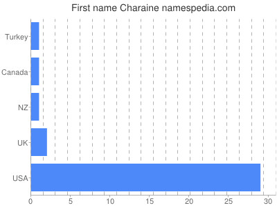 Given name Charaine