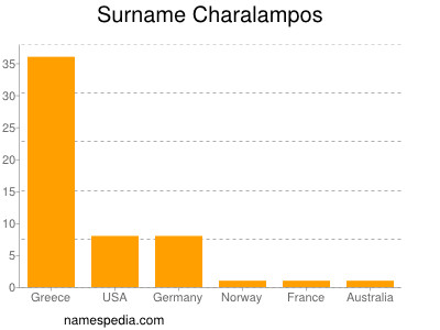 Surname Charalampos