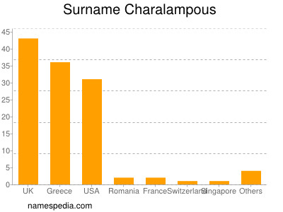 Surname Charalampous