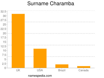 Surname Charamba