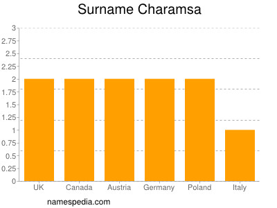 Surname Charamsa