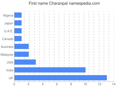 Given name Charanpal