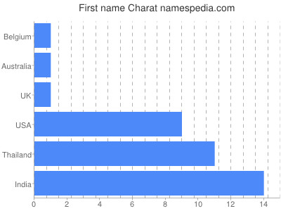 Given name Charat