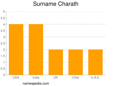 Surname Charath