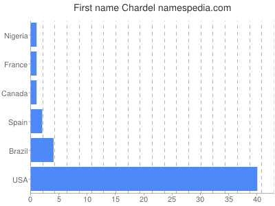 Given name Chardel