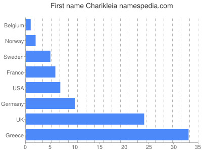 Given name Charikleia