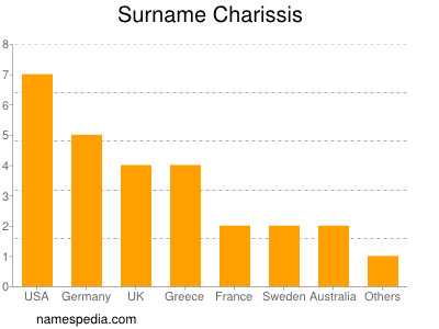 Surname Charissis