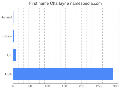Given name Charlayne