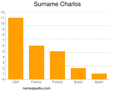 Surname Charlos