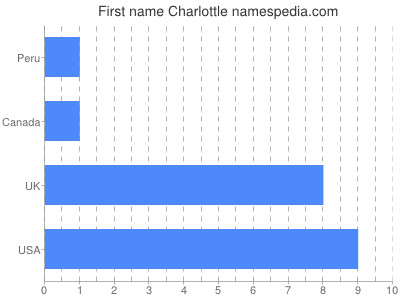 Given name Charlottle