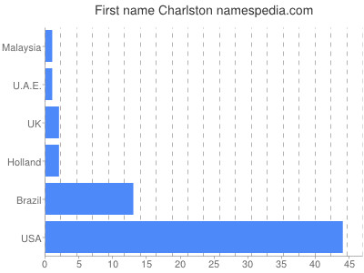Given name Charlston