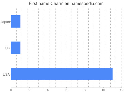 Given name Charmien