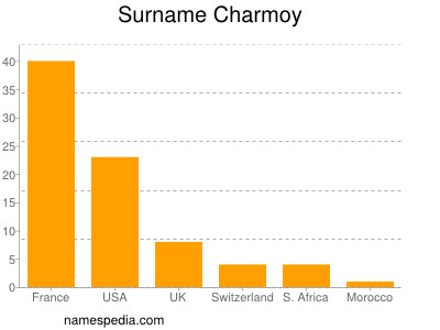 Surname Charmoy