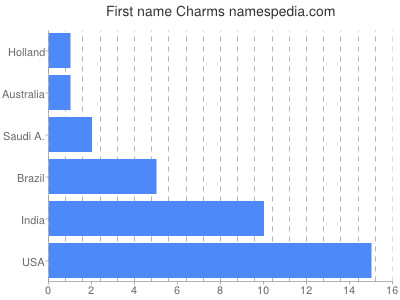 Given name Charms