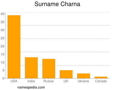 Surname Charna