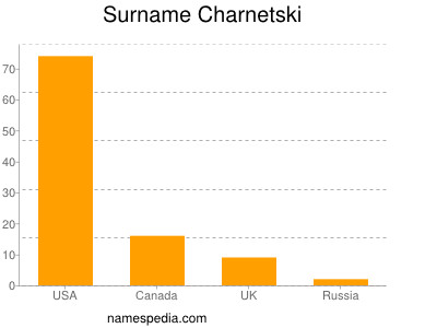 Surname Charnetski