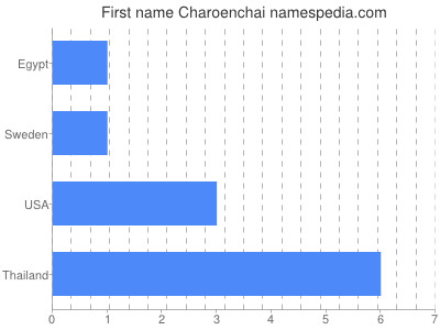 Given name Charoenchai