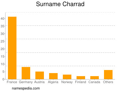 Surname Charrad