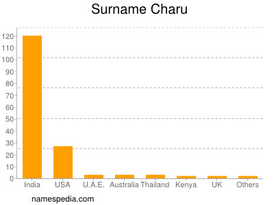 Surname Charu