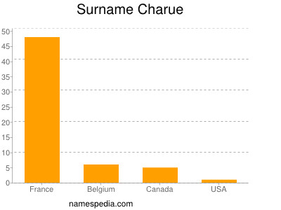 Surname Charue