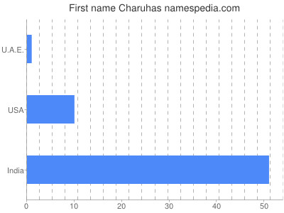 Given name Charuhas