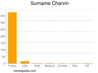 Surname Charvin
