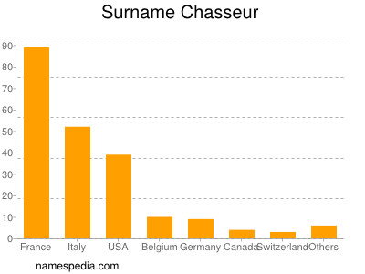 Surname Chasseur