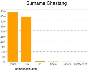 Surname Chastang