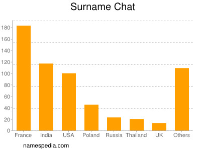 Surname Chat