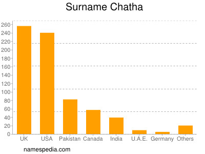 Surname Chatha