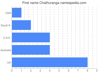 Given name Chathuranga