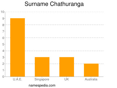 Surname Chathuranga